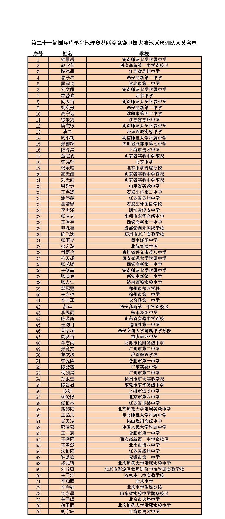 第二十一屆國際中學(xué)生地理奧林匹克競賽中國大陸地區(qū)集訓(xùn)隊人員名單.jpg